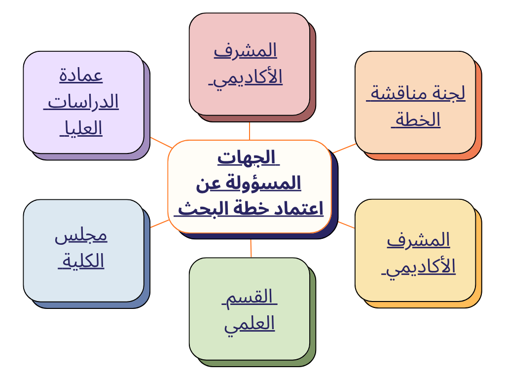 من هم الجهات المسؤولة عن اعتماد خطة البحث؟
